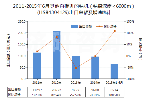 2011-2015年6月其他自推進(jìn)的鉆機(jī)（鉆探深度＜6000m）(HS84304129)出口總額及增速統(tǒng)計